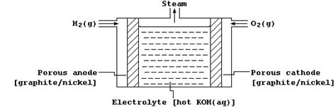 Hydrogen Fuel Overall Reaction Hydrogen Fuel Cell