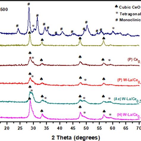 Xrd Patterns Of The Different Wlacexzr1−xo2 Catalysts Prepared By Download Scientific Diagram