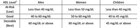 8 Foods to Increase HDL Levels: Improve Cholesterol | Signos | Signos