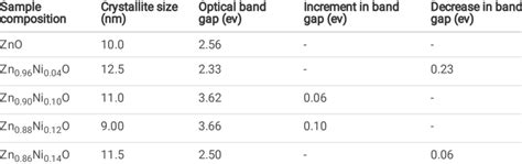 Crystallite Size And Optical Band Gap Of Zno And Ni Doped Zno