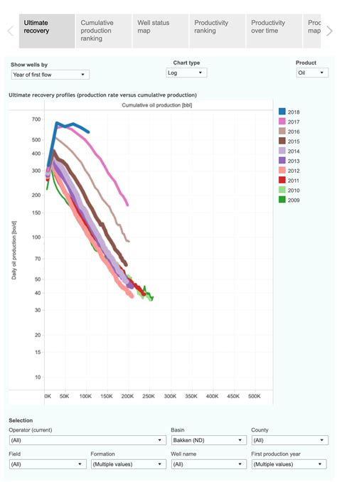 Visualizing North Dakota Oil & Gas Production (through May 2019 ...