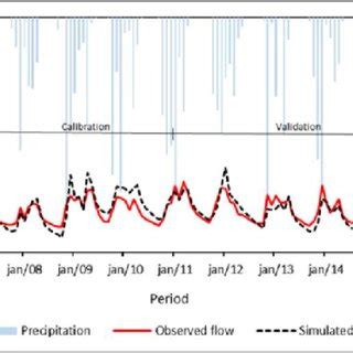 Hydrograph Of The Simulated And Observed Flows And Hietogram For The