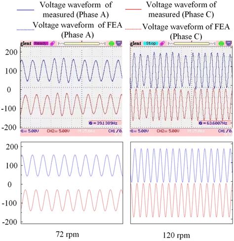 Comparison Of Measured And Fea Voltage Waveforms Download Scientific Diagram