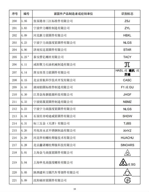 全国紧固件标委会发布“经确认的紧固件制造者识别标志 公告10号” 紧固件工业网