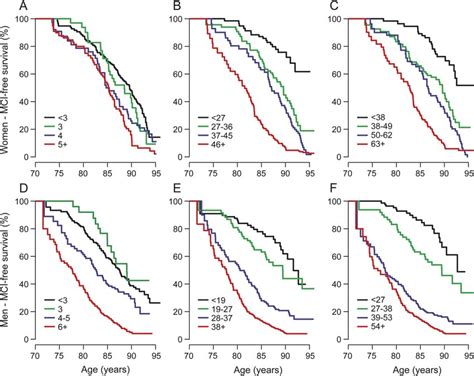 Figure Kaplanmeier Curves For Mci Free Survival Among Participants In