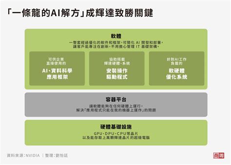 3張圖，秒懂輝達商業模式：它憑什麼市值破兆美元－商周頭條｜商周