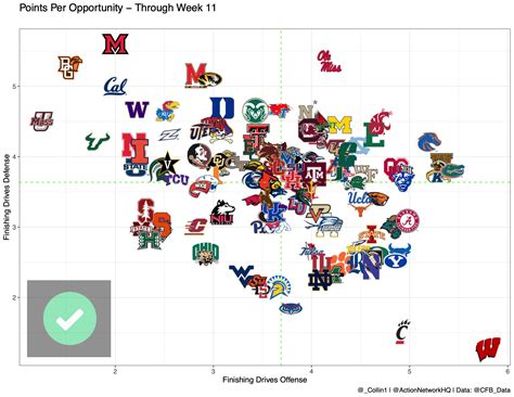 College Football Pace Report Projecting Week 12 Totals Using Advanced