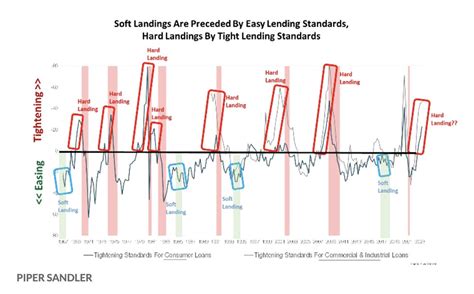 Barchart On Twitter Federal Reserve Tightening Cycles Followed By