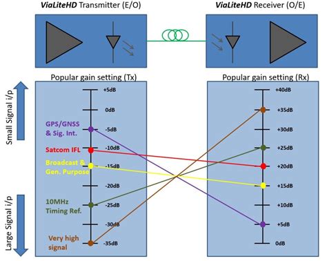 Understanding Gain And Its Importance In Rf Over Fiber Vialite