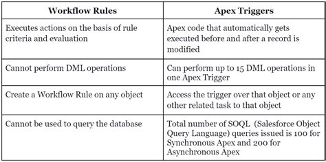 Apex Triggers In Salesforce Types Syntax And How To Create