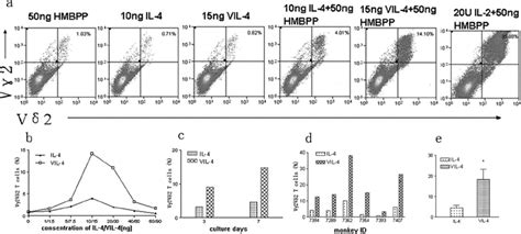 VIL 4 Induced Proliferation And Expansion Of HMBPP Stimulated V 2V