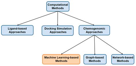 Molecules Free Full Text Machine Learning For Drug Target