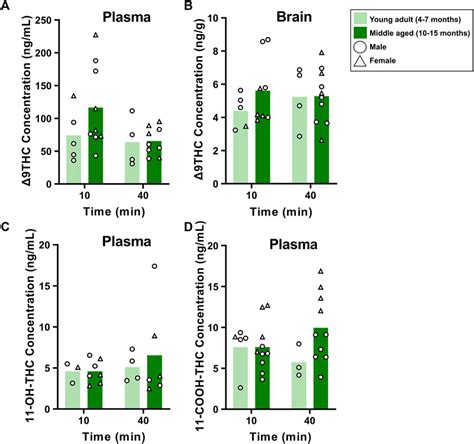 Frontiers Pharmacokinetics Of Delta 9 Tetrahydrocannabinol Following Acute Cannabis Smoke