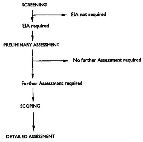 What Is The Methodology Of Environmental Impact Assessment Eia