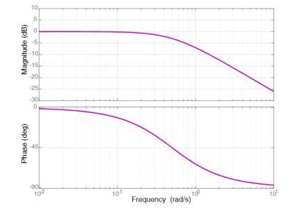 Bode Plot Example Bode Diagram Example Matlab Electrical Academia