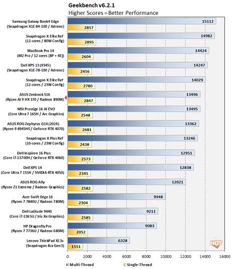 AMD Ryzen AI 9 HX 370 Review: Zen 5 Tested On A Gorgeous ASUS Laptop ...