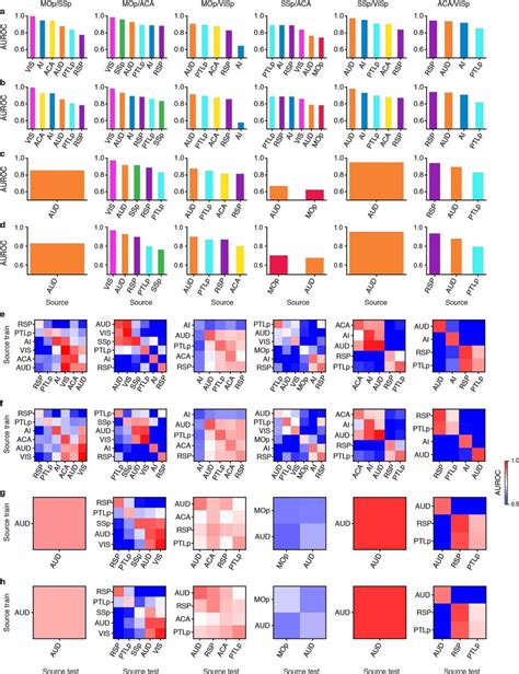 Auroc Of Cortical Target Pairs Within And Across Sources A H Auroc