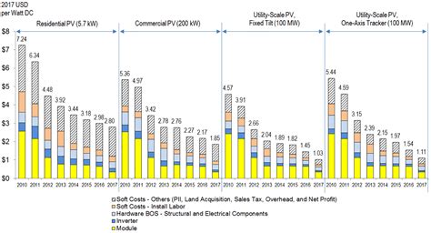 Nrel Report Shows Utility Scale Solar Pv System Cost Fell Nearly