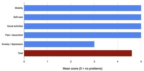 9 2 Patient Reported Outcome Measures Prom S Flashcards Quizlet