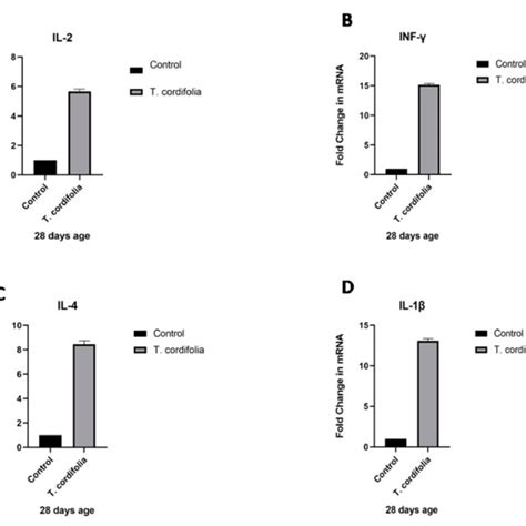 A D Quantitative Real Time Pcr Analysis Of Immune Response Gene