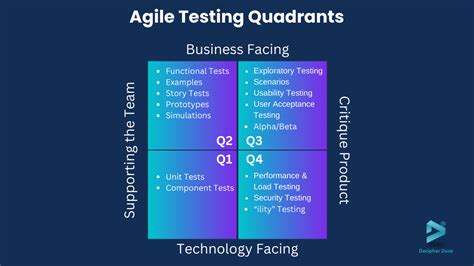 Agile Testing Principle Methods Quadrants And Advantages