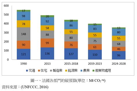 擁抱低碳世 Newsletter 法國長期氣候策略－ 1 Planète 1 Plan