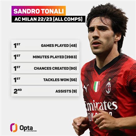 Sangiranflying On Twitter RT OptaPaolo 1 Sandro Tonali Is The AC