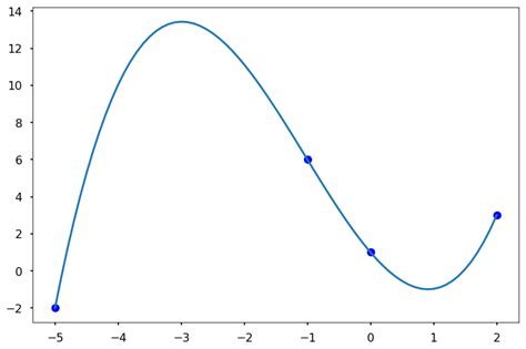 Newtons Polynomial Interpolation Python Numerical Methods