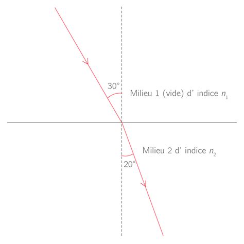 Calculer l indice d un milieu à l aide des lois de Snell Descartes pour