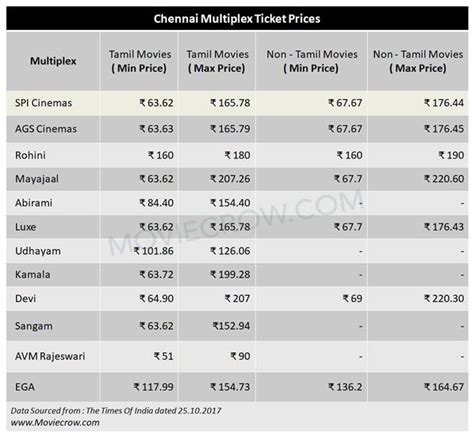 Movie ticket prices reduced in Chennai multiplex theatres Tamil Movie ...