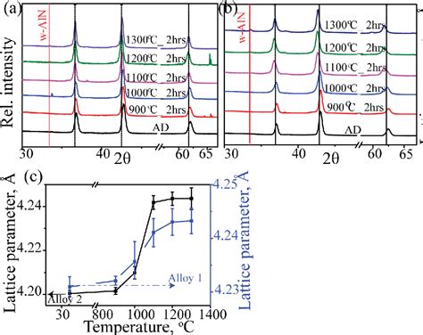 Figure From Multiscale Materials Design Of Hard Coatings For Improved