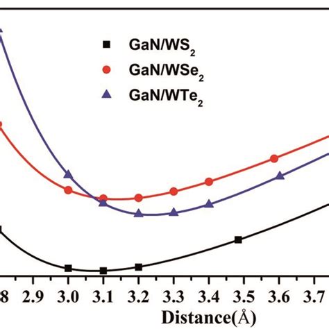 Plot Of Interface Binding Energies As Function Of Interlayer Distances