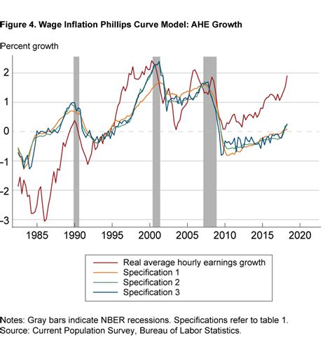 How Aggregation Matters For Measured Wage Growth