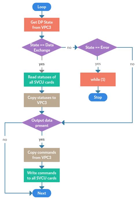 Types Of Communication Flow Chart