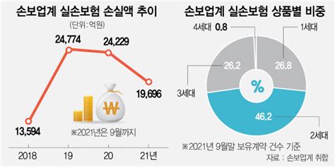 내년 실손보험료 142 오른다갱신 50대는 50 인상 서울경제