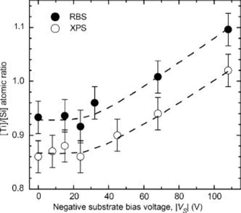 Effect Of The Substrate Bias Voltage On The Ti Si Atomic Ratio Of