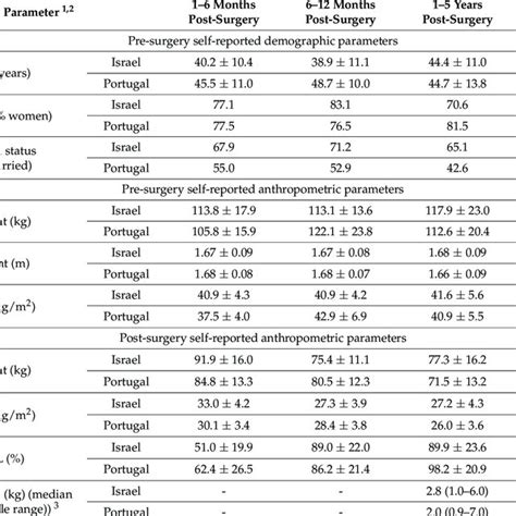 Self Reported Demographic And Anthropometric Parameters Grouped By Time