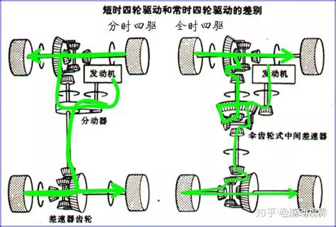 SUV四驱技术解析系列3四驱系统分类 分时四驱全时四驱适时四驱 知乎