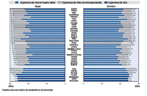 Esperanza De Vida Al Nacer Total En Buena Salud Y Con Discapacidades