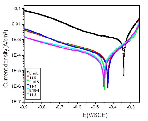 Polarization Curves For Mild Steel In 1 M Hcl Containing Different Download Scientific Diagram