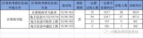 中南大学23计算机考研情况，电子信息考420就稳了，420以上没有复试被刷的 发抖 知乎