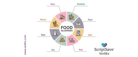 Unsafe Medications for Patients with Food Allergies