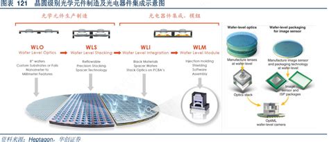 晶圆级别光学元件制造及光电器件集成示意图行行查行业研究数据库