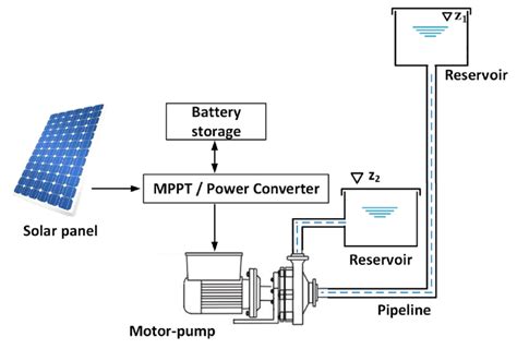 The General Structure Of The Pumping System Download Scientific Diagram