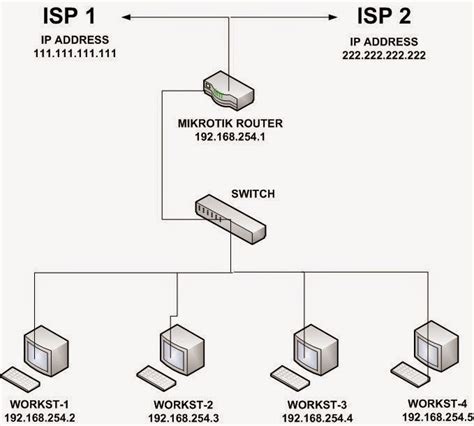 Mikrotik Load Balancing 2 ISP Dengan LAN IP Address List