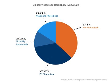 Photodiode Market Size Share Industry Growth 2030