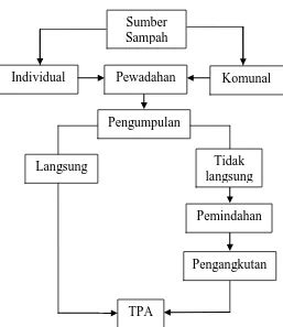 Pengangkutan Pengelolaan Sampah TINJAUAN PUSTAKA DAN LANDASAN TEORI