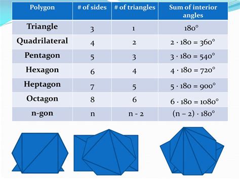 PPT - Sum of Interior and Exterior Angles in Polygons PowerPoint ...