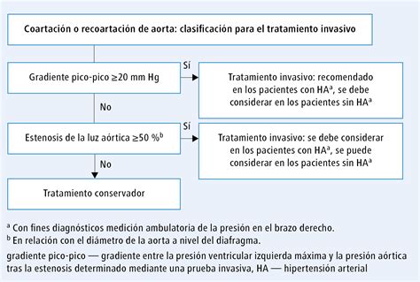 Cardiopatías Congénitas En Adultos Resumen Esc 2020 Guías Y