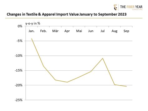 Double Digit Drop In Import Value The Fiber Year